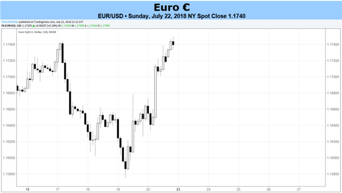 Euro-Forecast-Euro-Unlikely-to-Find-a-Lifeline-in-ECB-This-Week_body_Picture_2.png
