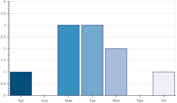 weekly_number_contributions.png