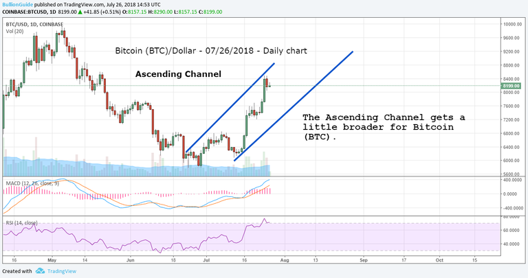 Bitcoin-BTC-7-26-2018-broaderascendingchannel.png