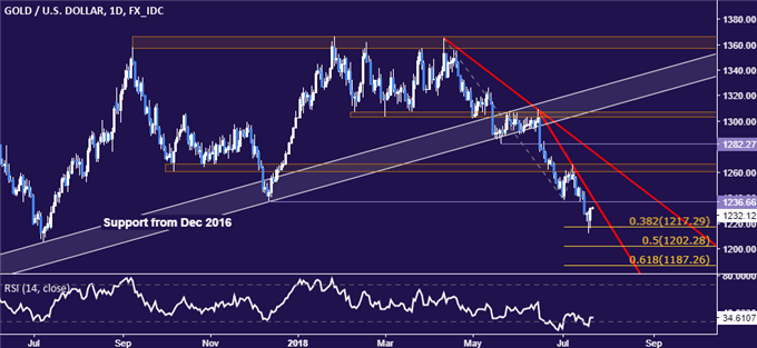 Gold-Crude-Oil-Prices-Diverge-as-Market-Mood-Sours-After-G20_body_Picture_1.png