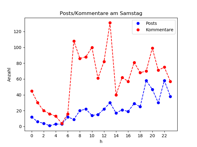 dia_Samstag