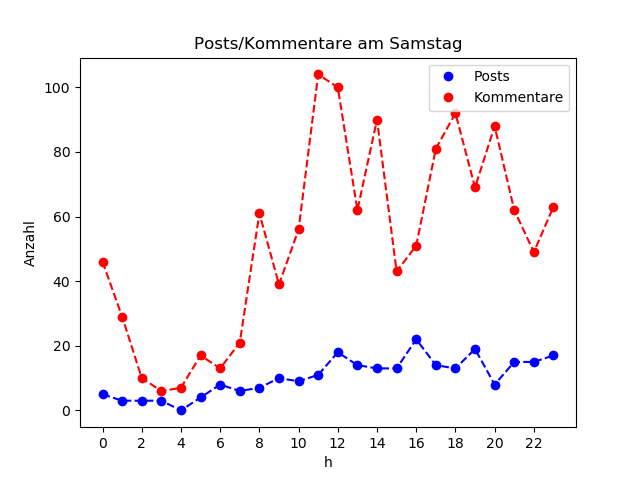 dia_Samstag