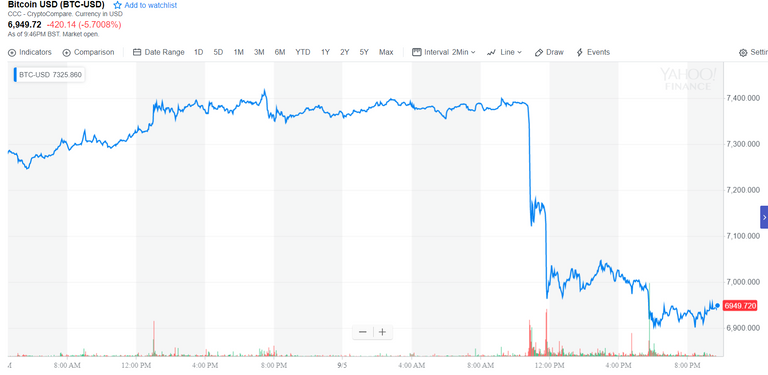 btc usd price 05 september 2018.PNG