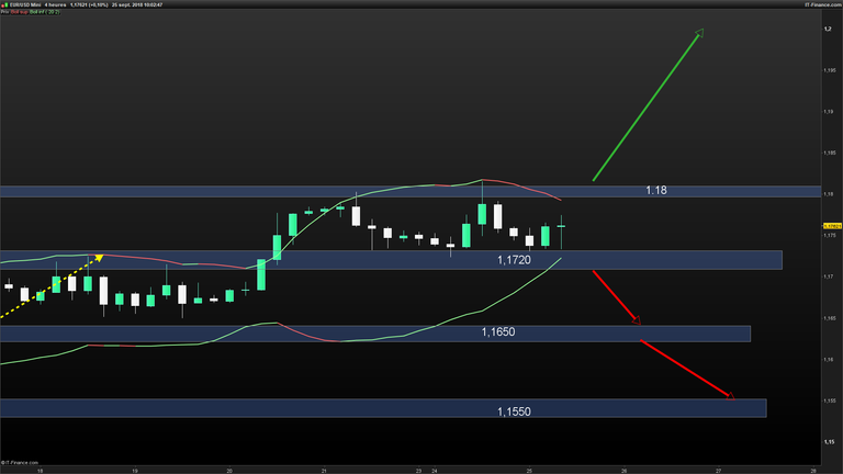 EURUSD-4-heures-2018_09_25-10h02.png