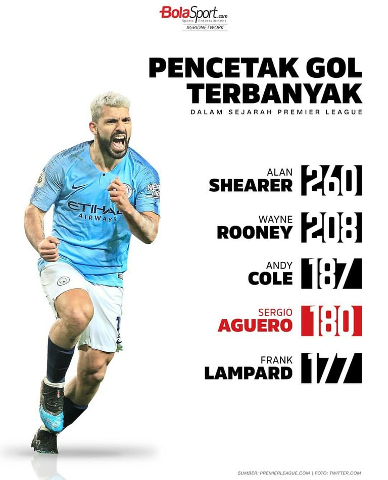 Rekor Gol Liga Inggris