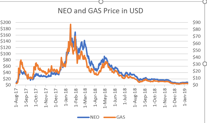 NEO GAS Chart 1.png