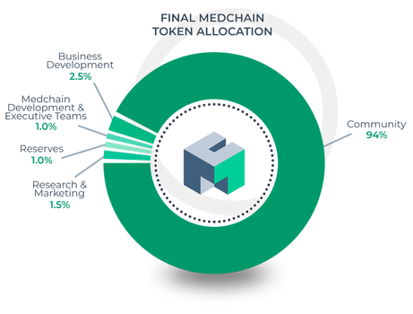 medchain token allocation.png