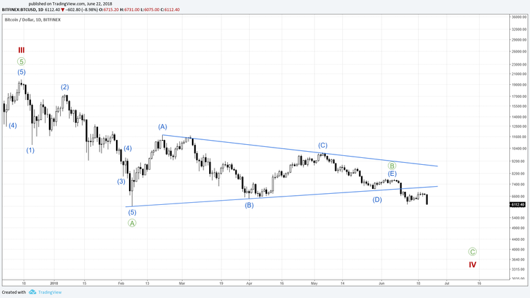 2018.06.25 Chart 4 Cycle wave 4.png