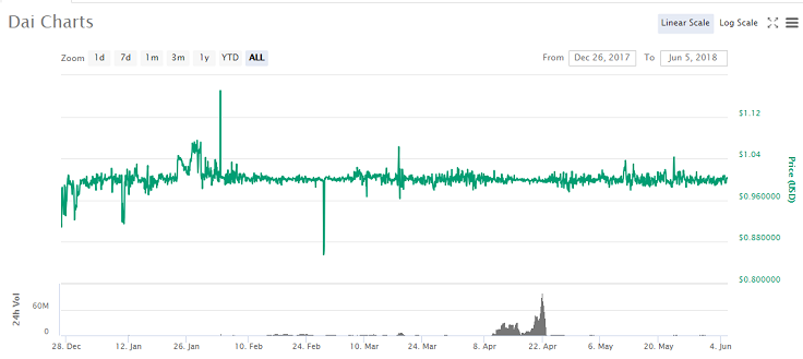 dai charts.png