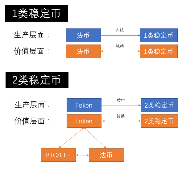 两种稳定币价值来源不同