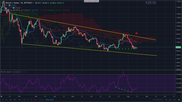 bitcoin hidden bullish divergence.png