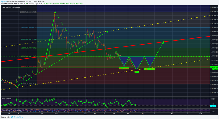 EOS BTC July 24th daily..png