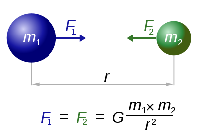 400px-NewtonsLawOfUniversalGravitation_svg.png