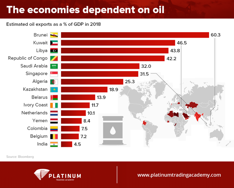 THE ECONOMIES DEPENDENT ON OIL