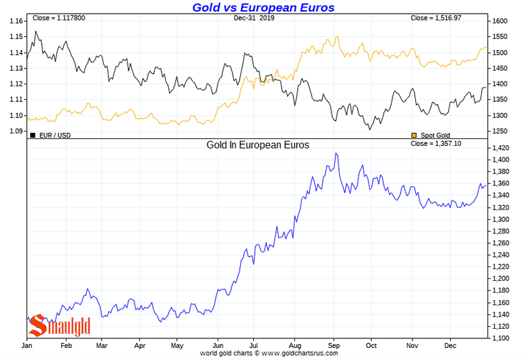 gold vs euro 2019.PNG