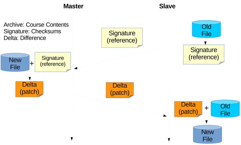 3.6.Rsync-on-Course-Content-Archive.jpg