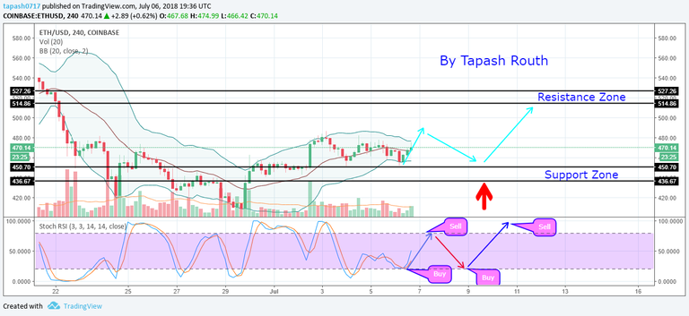 Final image of Eth -usd.png