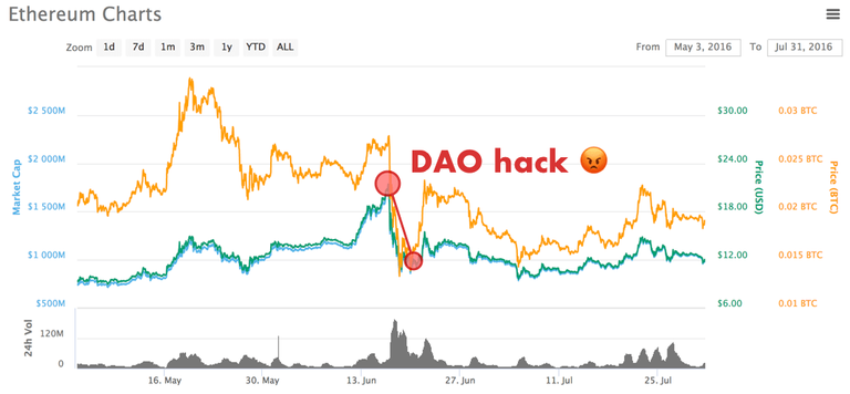 cryptocurrency-investing-guide-dao-hack.png