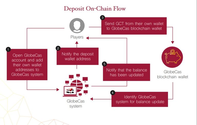 Globecas GCT Token Deposit.jpg