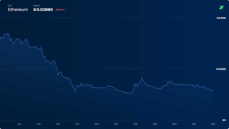 crypto bitcoin over ETH-in-btc-1y.png