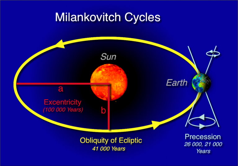 800px-Milankovitch-cycles_hg.png