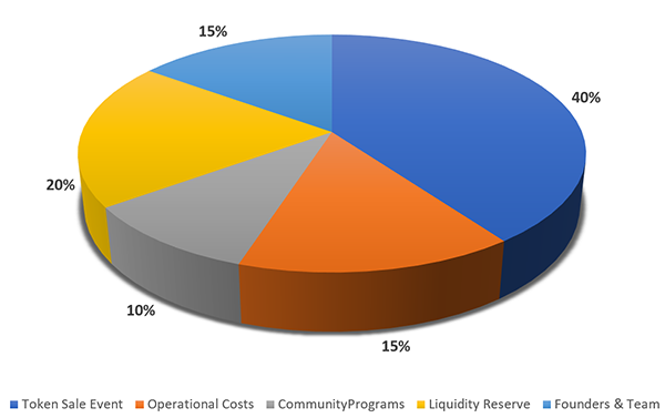 token distributin.png