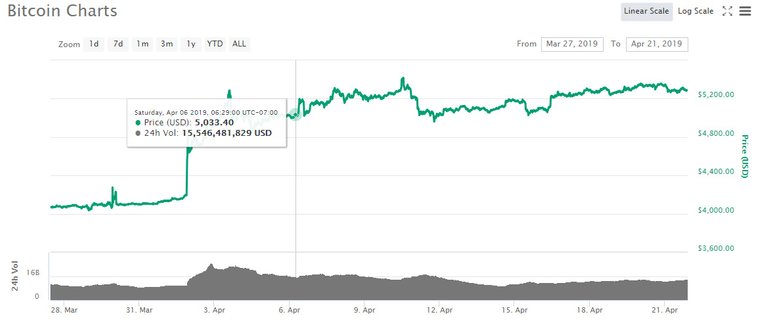Bitcoin Price Spike Early April (coindesk.com 2019-04-27).jpg