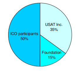 usat token pie.png