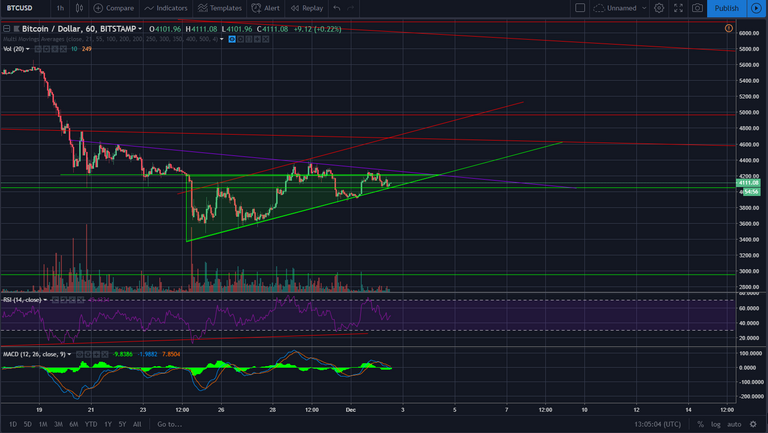 btc 02122018 ascending triangle.png