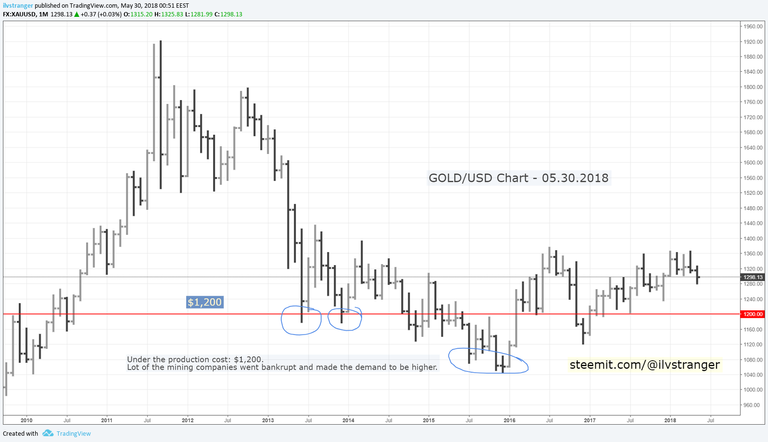 1-ilvstranger-gold-usd-chart-mining-price-30.05.18.png