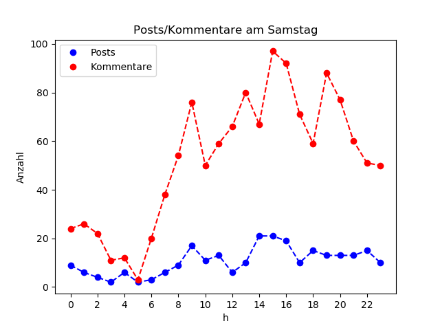 dia_Samstag