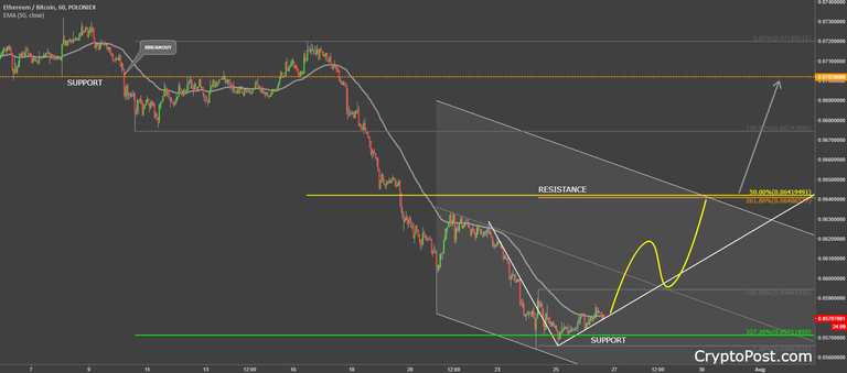 ethereum bitcoin ethbtc cryptocurrency forecast prediction analysis-636682093570562856.png