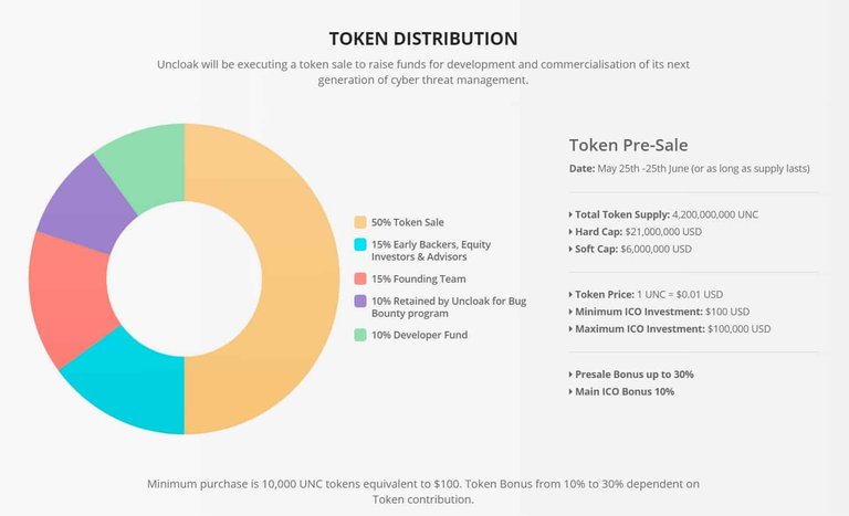 Uncloak-Token-Distribution.jpg