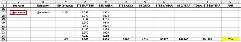 Case Study: Which Top Upvoting Bots to Delegate to for the Highest Daily Payout? 