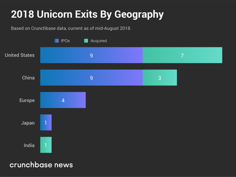 Unicorn-Exits_Geographic-Distribution_f-1024x770.png