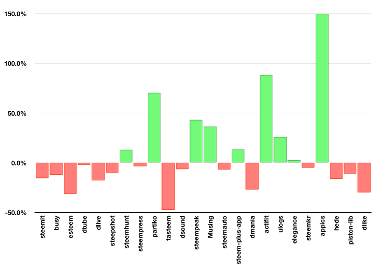 User growth