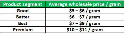 Average wholesale price per gram - 91918.JPG