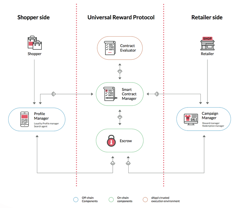 Smart contract URP