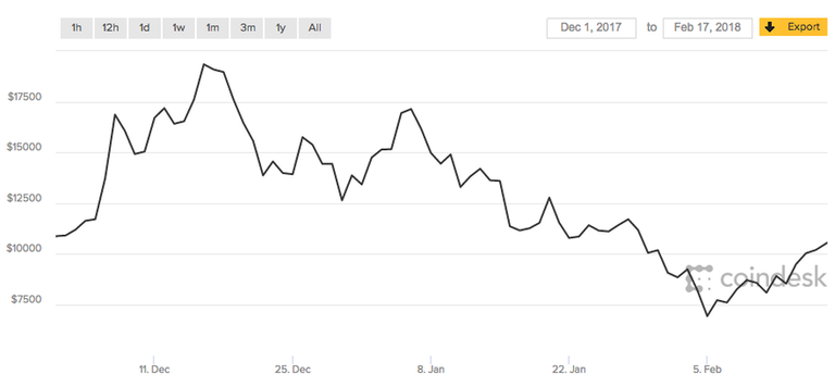 https_%2F%2Fblogs-images.forbes.com%2Fchuckjones%2Ffiles%2F2018%2F02%2FBitcoin-price-chart-Dec.-1-2017-to-Feb.-17-2018-1.jpg