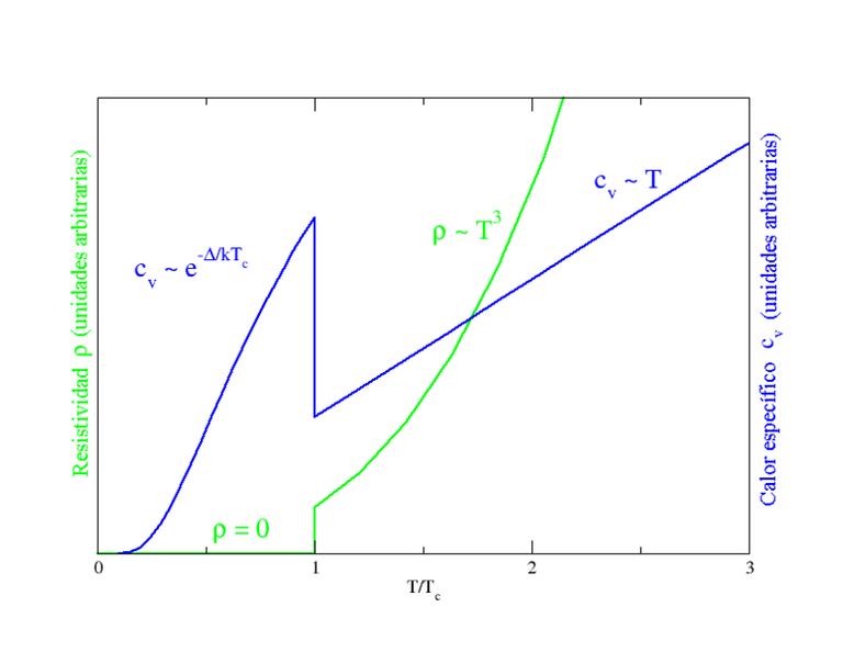 776px-Calor_específico_y_resistividad_de_superconductores_(es).png