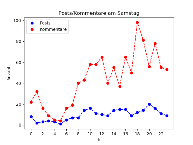 dia_Samstag