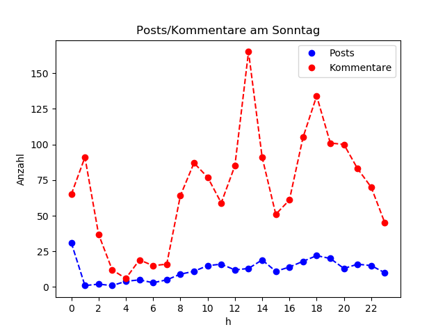 dia_Sonntag