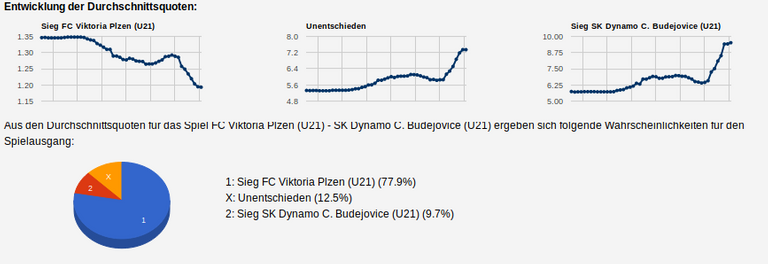 Quoten-Analyse zum Geld verdienen mit smartstrategie.com