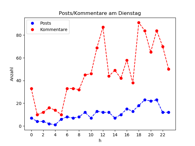 dia_Dienstag