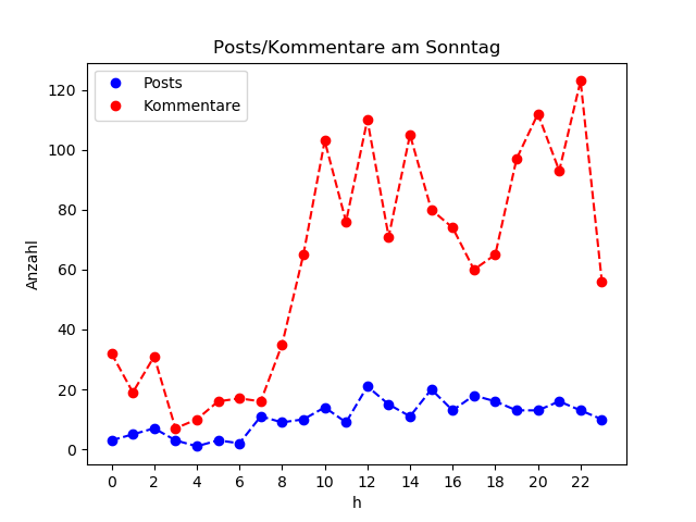 dia_Sonntag