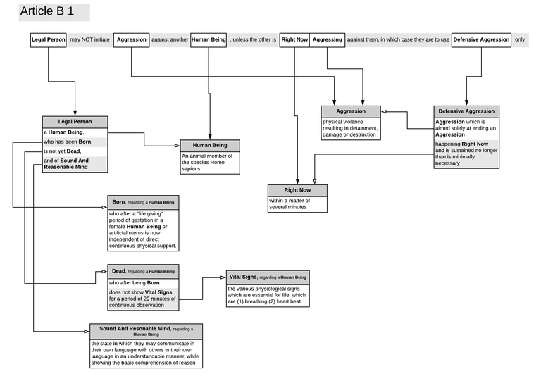 Zeroth Constitution - Articles and Definitions - Article B.png