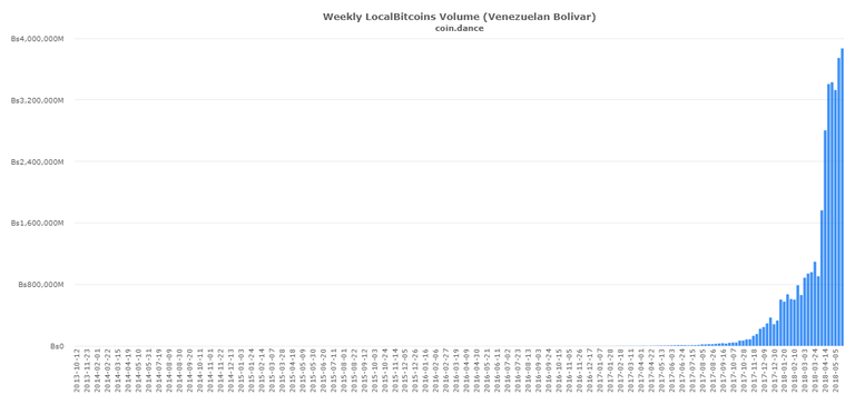 coin-dance-localbitcoins-VEF-volume.png