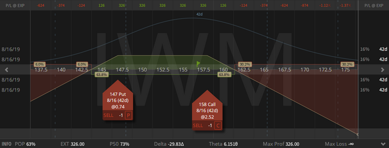 02. IWM Strangle up 44 cents - 05.07.2019.png