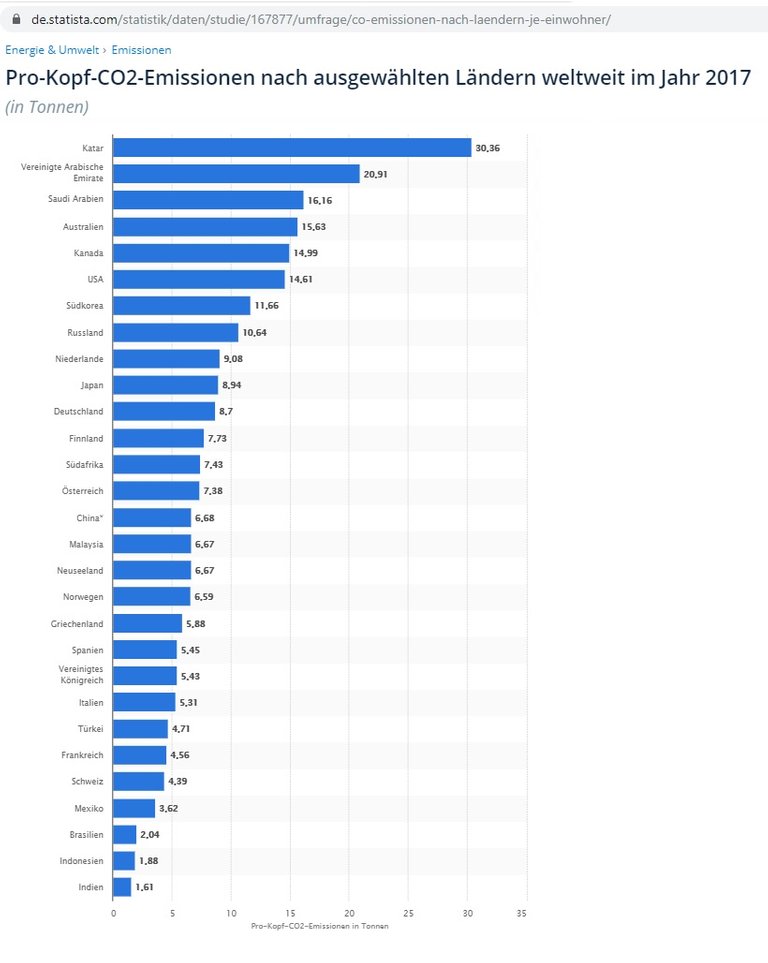 294 Pro Kopf CO2 Emissionen.jpg