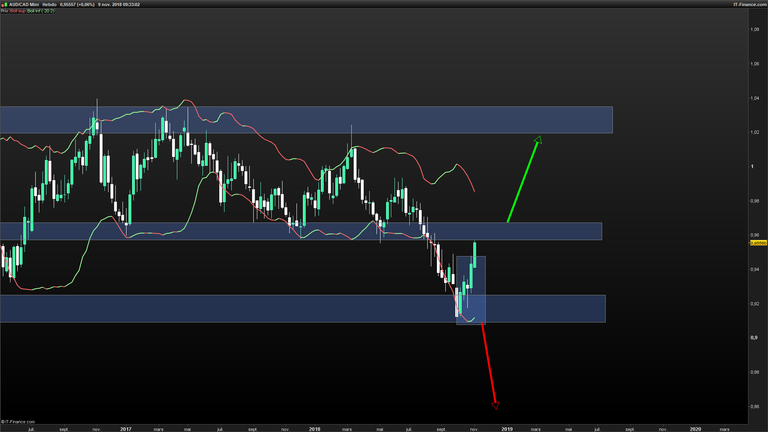 AUDCAD-Hebdo-2018_11_09-09h33.png